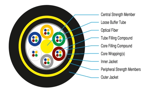 İkiqat Gödəkçəli, Qeyri-metal, Hava (ADSS) Fiber Optik Kabel