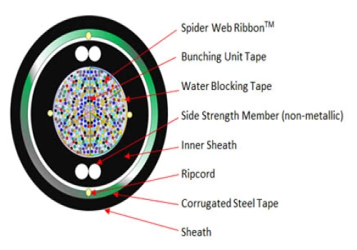 SWRTM 288-1728F zirehli tam quru optik lent kabeli ilə zirehli WTCTM